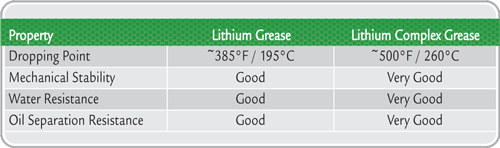 Table 1. Properties of Lithium and Lithium Complex Greases