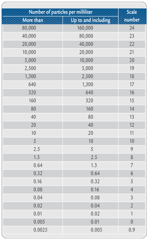 Figure 1. Allocation of Scale Numbers