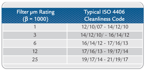 Figure 2. Filter Rating vs. Cleanliness Targets