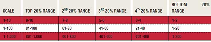 Pareto principle breakdown