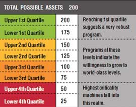 Example of quartile-based program coverage has 200 total possible assets