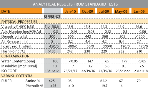 Analytical results from standard oil tests show the oil viscosity and acid number are within the range over the time period. 