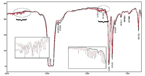 Figure 4. FTIR spectra in transmittance/wavenumber (cm-1) of new and used turbine oils 