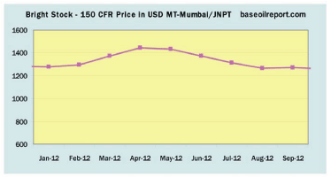 Bright Stock - 150 CFR Price in USD / MT at Mumbai / JNPT