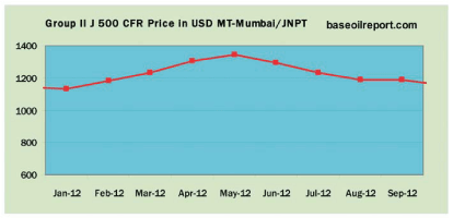 Group II SN - 500 CFR Price in USD / MT at Mumbai / JNPT