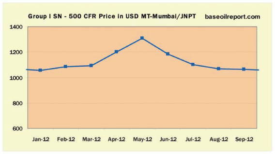 Group I SN - 500 CFR Price in USD / MT at Mumbai / JNPT