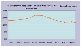 Transformer Oil Base Stock - 60 CFR Price in USD / MT at Mumbai / JNPT