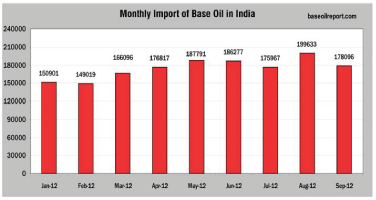 Monthly Import of Base Oil in India