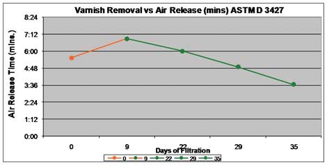 Correlation of air release time with days of varnish-removal filtration