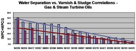 Correlation of iMPC / MPC average to water separation charachteristic