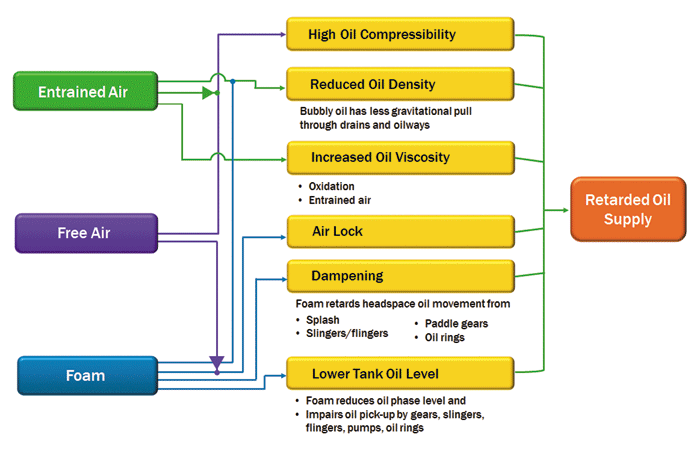 Figure 4. How Aeration Retards Oil Supply