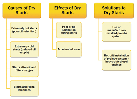 Figure 2: Dry Engine Starts