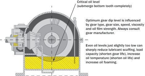 Figure 3: Common splash gear drive