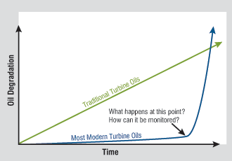 Figure 4. This chart shows the degradation trend of traditional turbine oils vs. most modern turbine oils. The selection of condition monitoring technologies becomes more critical with modern turbine oils period