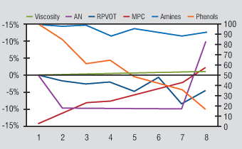 Figure 5. Graphical Representation of the Average Results from Five Samples over the Eight-week Test