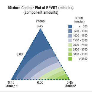 Figure 2. The Influence of Antioxidant Chemistries on RPVOT Values in Group II Basestocks