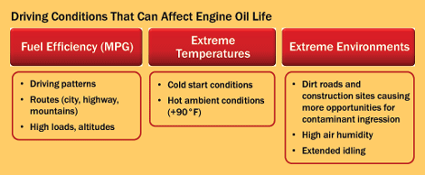 Figure 5: Driving Conditions That Can Affect Engine Oil Life