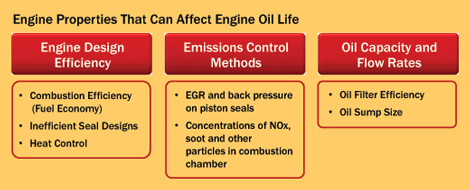 Figure 5: Engine Properties That Can Affect Engine Oil Life