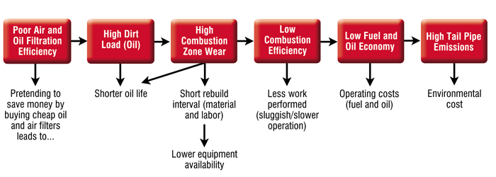 Figure 1: Filtration can produce a chain reaction