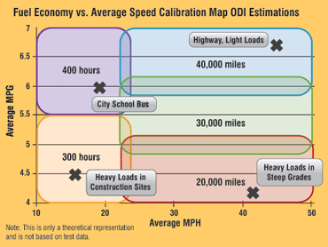 Figure 6: Fuel economy vs average speed calibration map ODI estimations