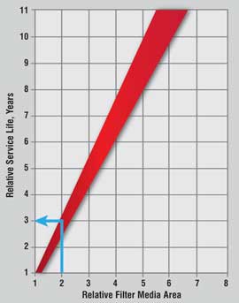Double the size of the filter and you can triple the service life (dirt holding capacity)