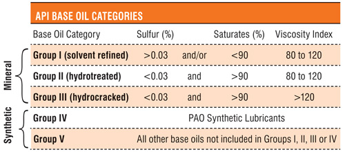 API Oil Base Categories