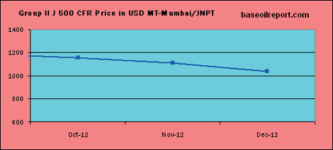 Group II J-500 CFR India in USD/MT at Mumbai/JNPT