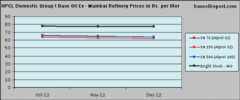 HPCL Domestic Group I Base Oil Ex-Mumbai Refinery Prices in Rs per Litre