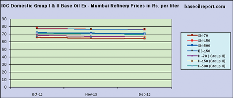 IOC Domestic Group I & II Base Oil Ex-Mumbai Refinery Prices in Rs per Litre