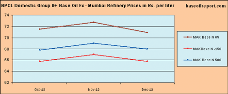 BPCL Domestic Group II+ Base Oil Ex-Mumbai Refinery Prices in Rs per Litre