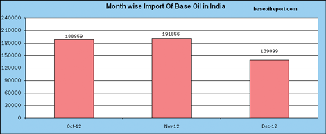 Month wise Import of Base Oil in India