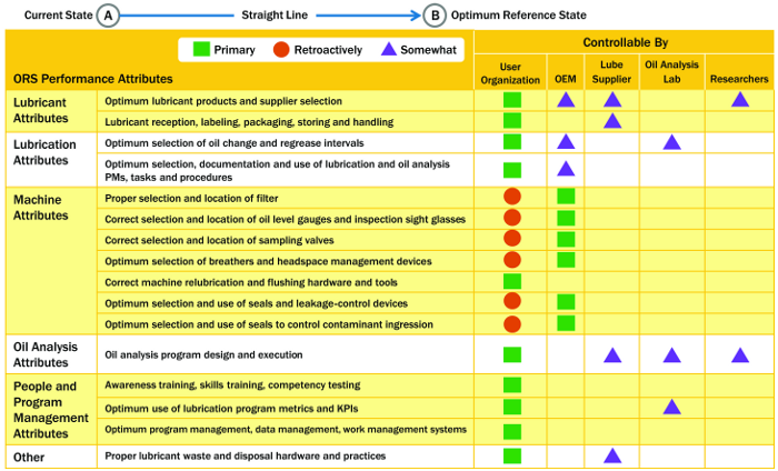 Figure 2. This table shows critical lubrication Optimum Reference State (ORS) attributes and responsibility in controlling these attributes. Note that retroactive responsibility relates to machine modifications after installation at the user's site.