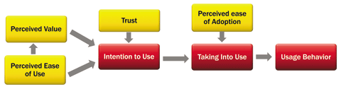 Figure 1. This relational diagram illustrates the elements of the Technology Acceptance Model (TAM).