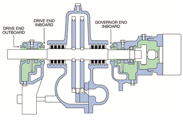 Figure 2. This cross-section view shows a small steam turbine driver for process pumps. (Ref. Worthington-Turbodyne)