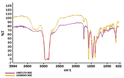 An FTIR spectrum can provide information regarding contamination and any changes in a grease sample.