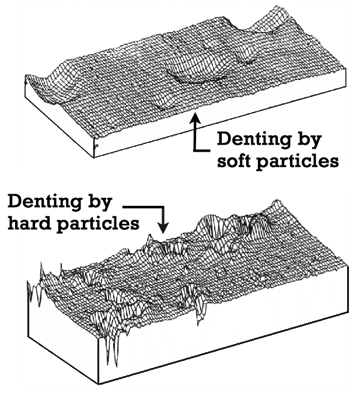 Denting by soft and hard particles