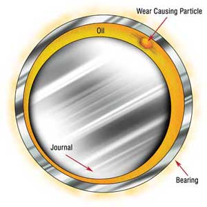 Figure 1: Bearing Wear