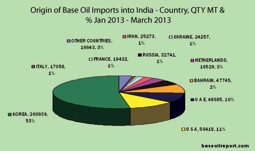 Origin of Base Oil Imports into India - Country, Quantity and Percentage, Jan-Mar 2013