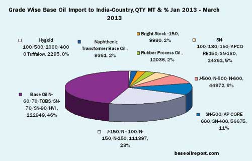 Grade Wise Base Oil Import to India - Country, Quantity and Percentage, Jan-Mar 2013