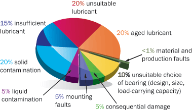 Causes of failure in rolling bearings