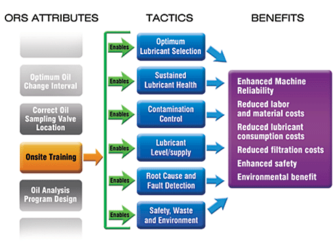 By developing a lubrication program with ORS attributes and using a few critical  tactics, you can realize the benefits of improved machine reliability and reduced costs