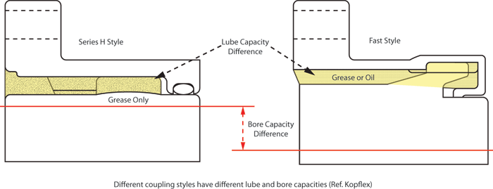 Different coupling styles have different lube and bore capacities. (Ref. Kopflex)