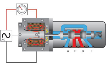 When a solenoid is closed (plunger in), the current draw is  the lowest. (ref. Eaton Hydraulics)