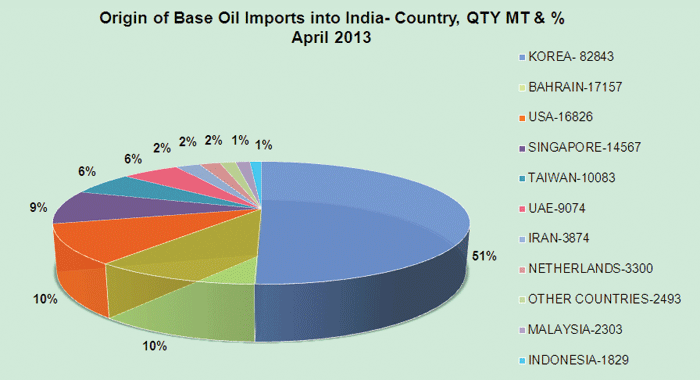 Origin of Base Oil Imports into India