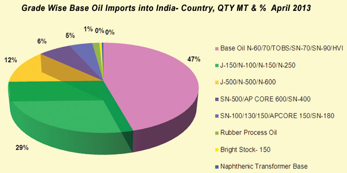 Grade wise Base Oil Import into India