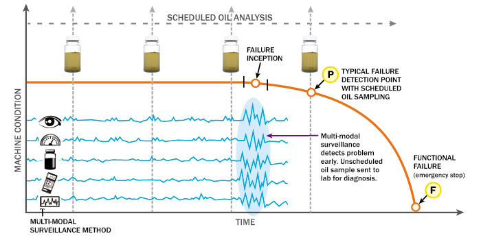 Figure 1: Machine condition and scheduled oil analysis