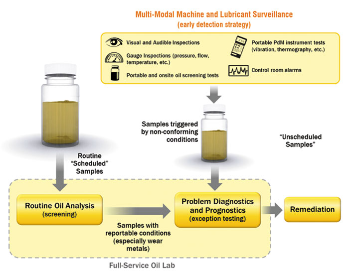 Multi modal machine and lubrication surveillance