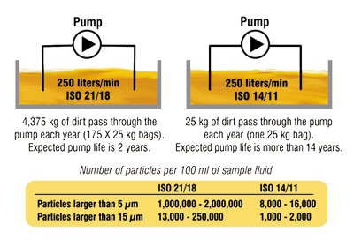 Dirt passing through pump