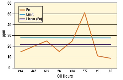 Figure 1. Analysis of increasing wear metals in mineral oils before installing bypass filters