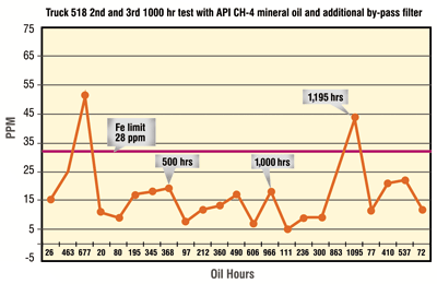 Figure 2. Analysis of wear limits in mineral oil after bypass filter installation